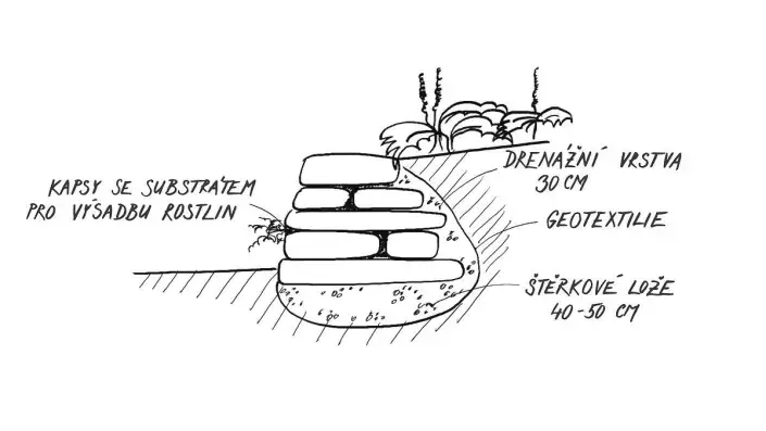 Kamenná suchá zídka Kamenná suchá zídka