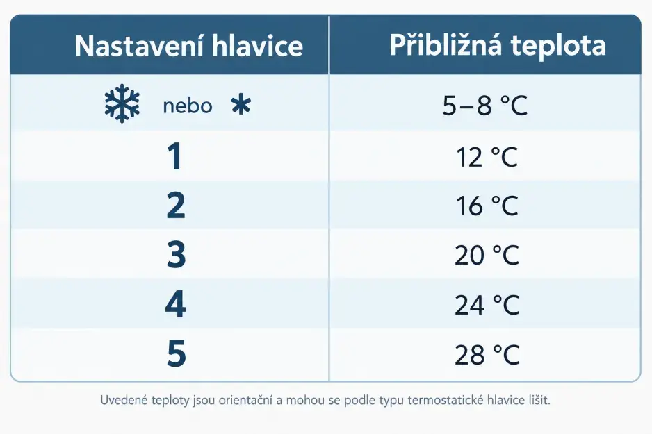 Správné nastavení radiátoru pomůže udržet příjemné teplo